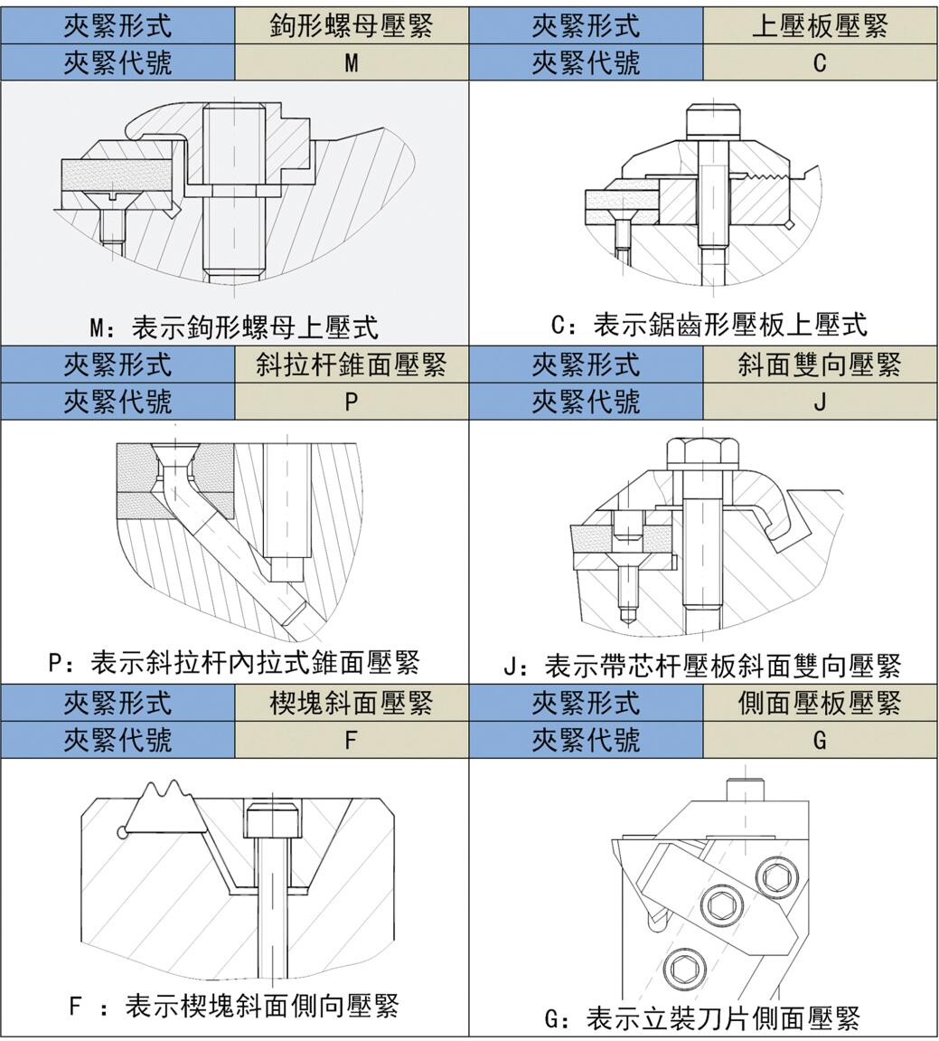 不同類(lèi)型的刀片夾緊方式