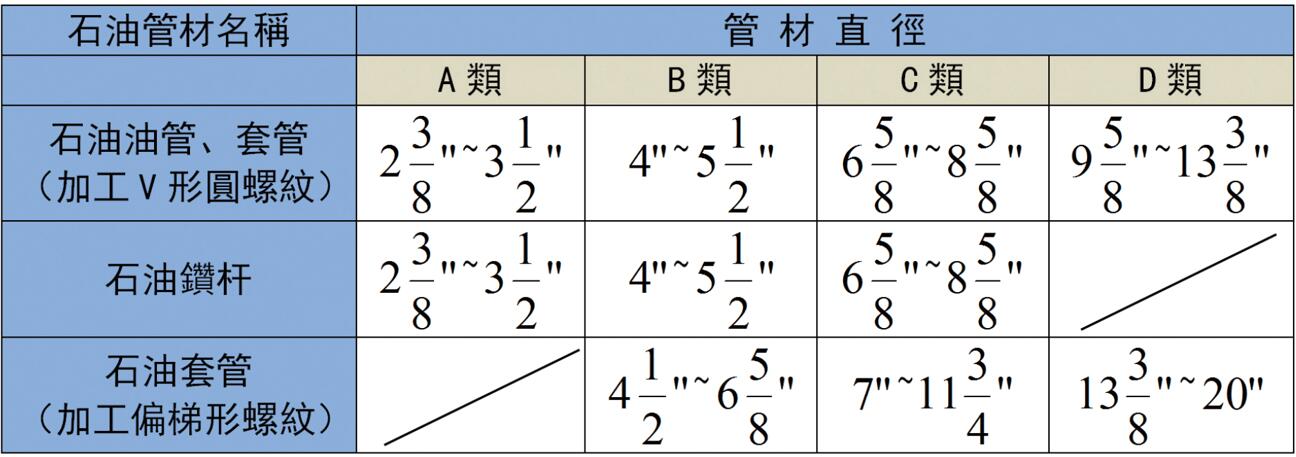 被加工的石油油管、套管、鉆桿直徑范