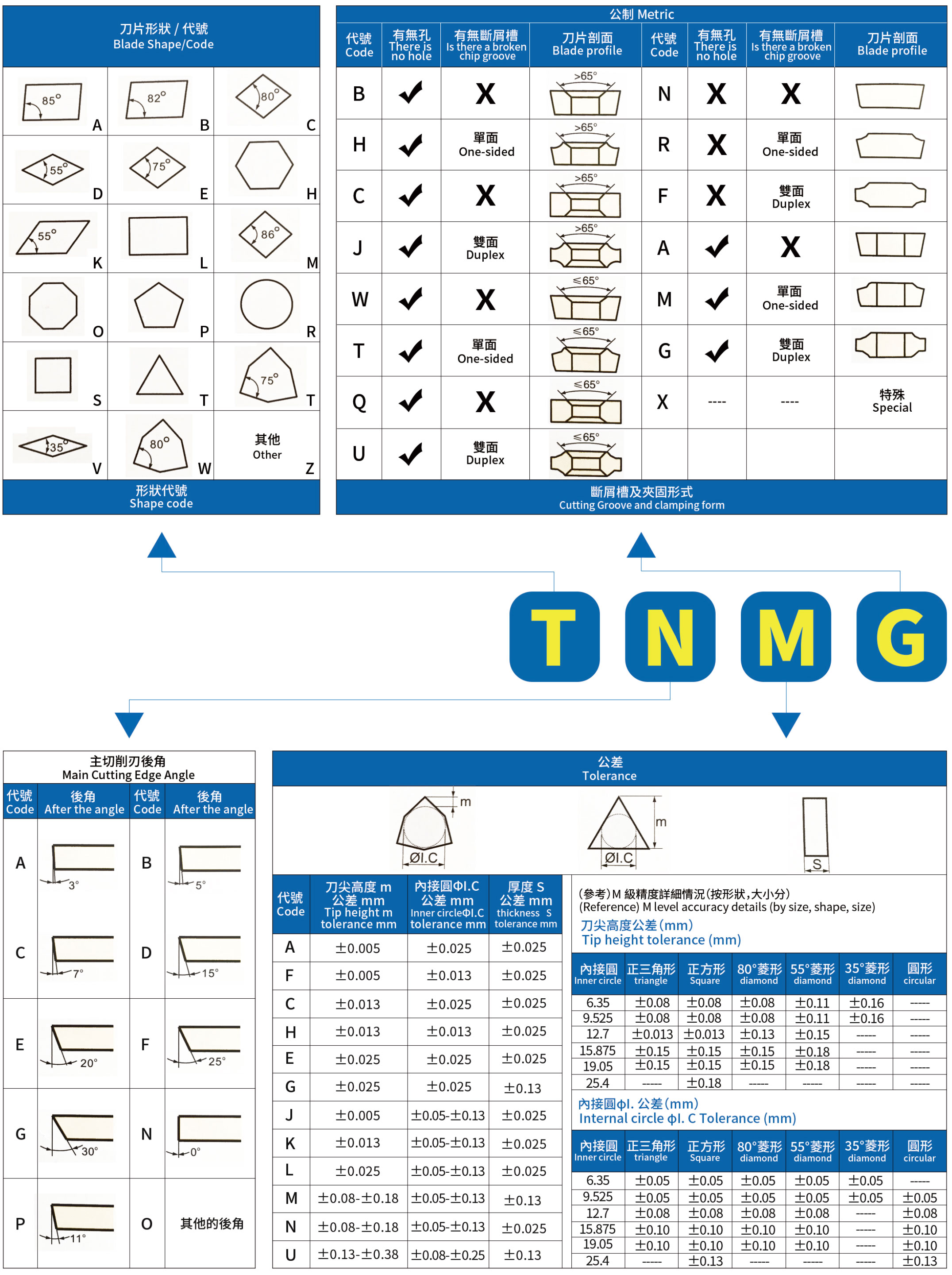 銑削刀片系列刀片命名規(guī)則圖解1