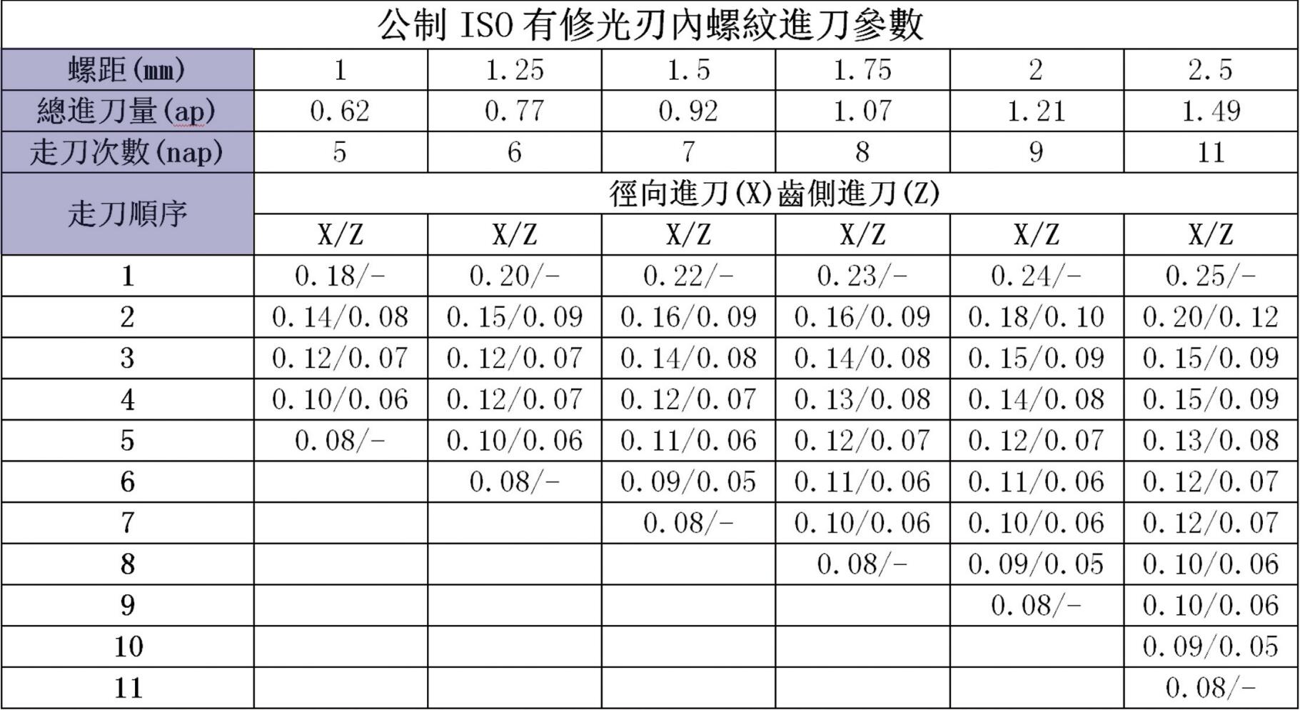 公制ISO有修光刃內(nèi)螺紋進(jìn)刀參數(shù)