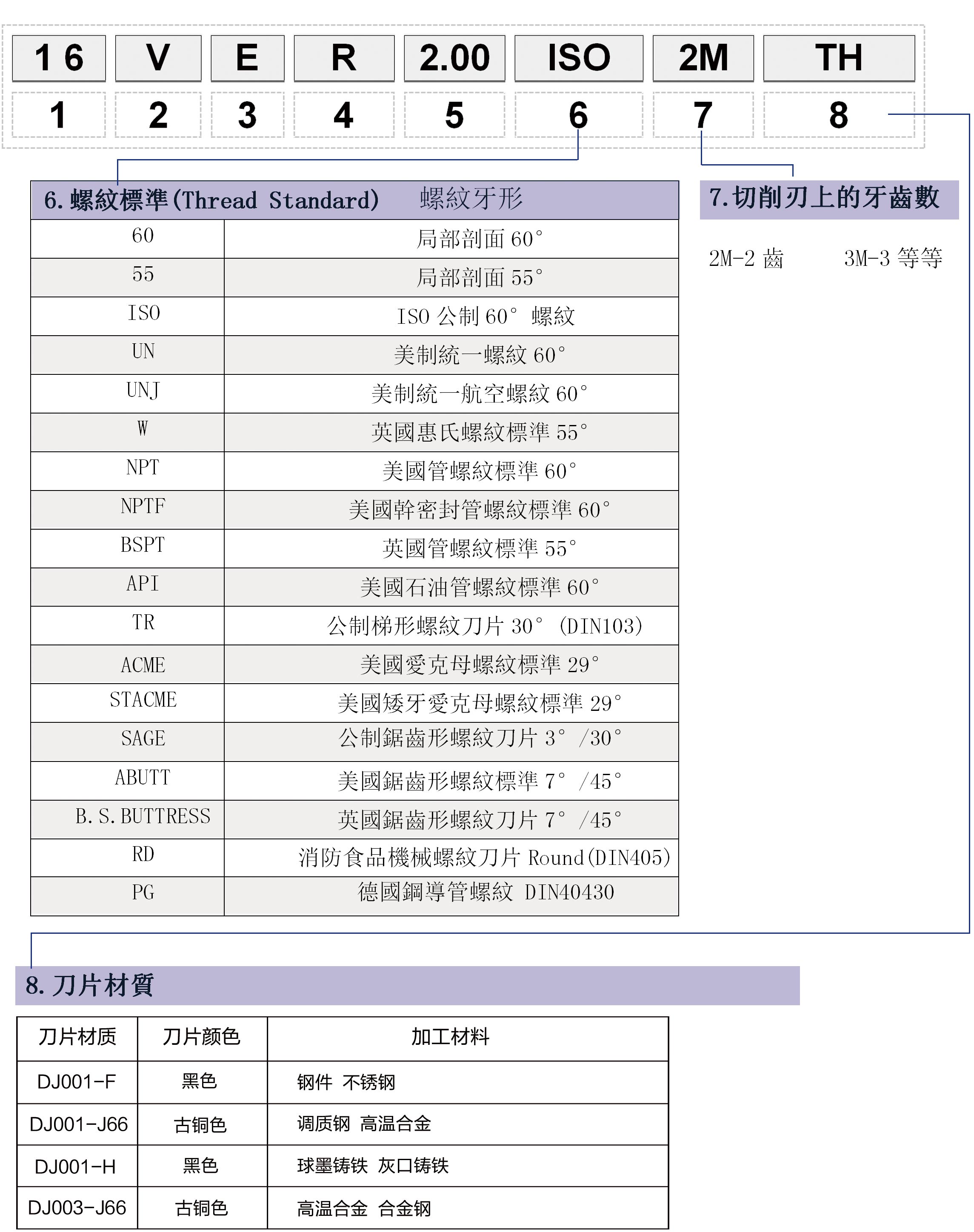 可轉(zhuǎn)位螺紋車刀片型號(hào)編制說明 